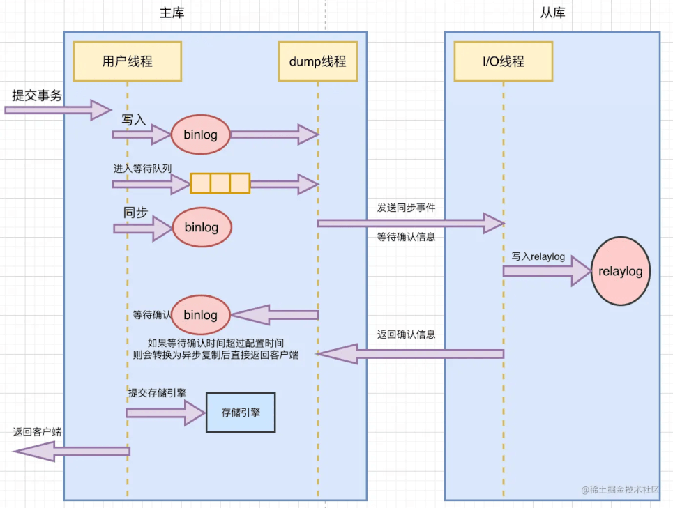 MySQL主从复制的原理图解及Java语言示例使用