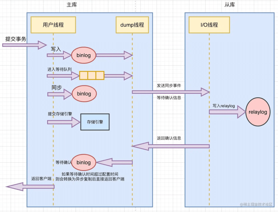 MySQL主从复制的原理图解及Java语言示例使用