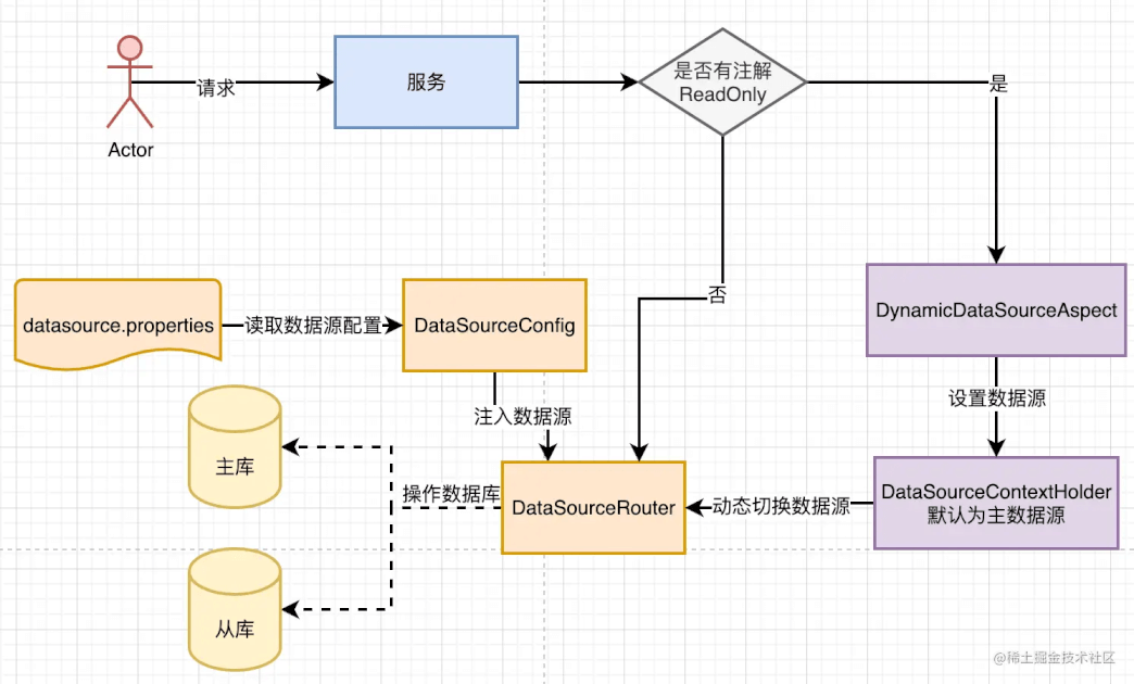 MySQL主从复制的原理图解及Java语言示例使用