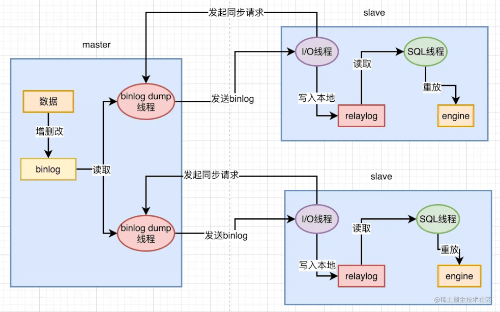 MySQL主从复制的原理图解及Java语言示例使用