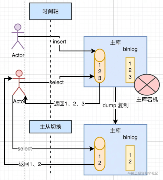 MySQL主从复制的原理图解及Java语言示例使用