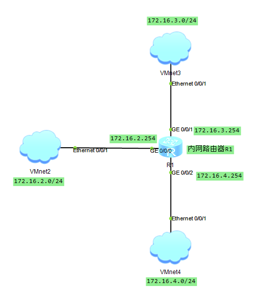 Linux系统多网卡环境下的路由配置详解