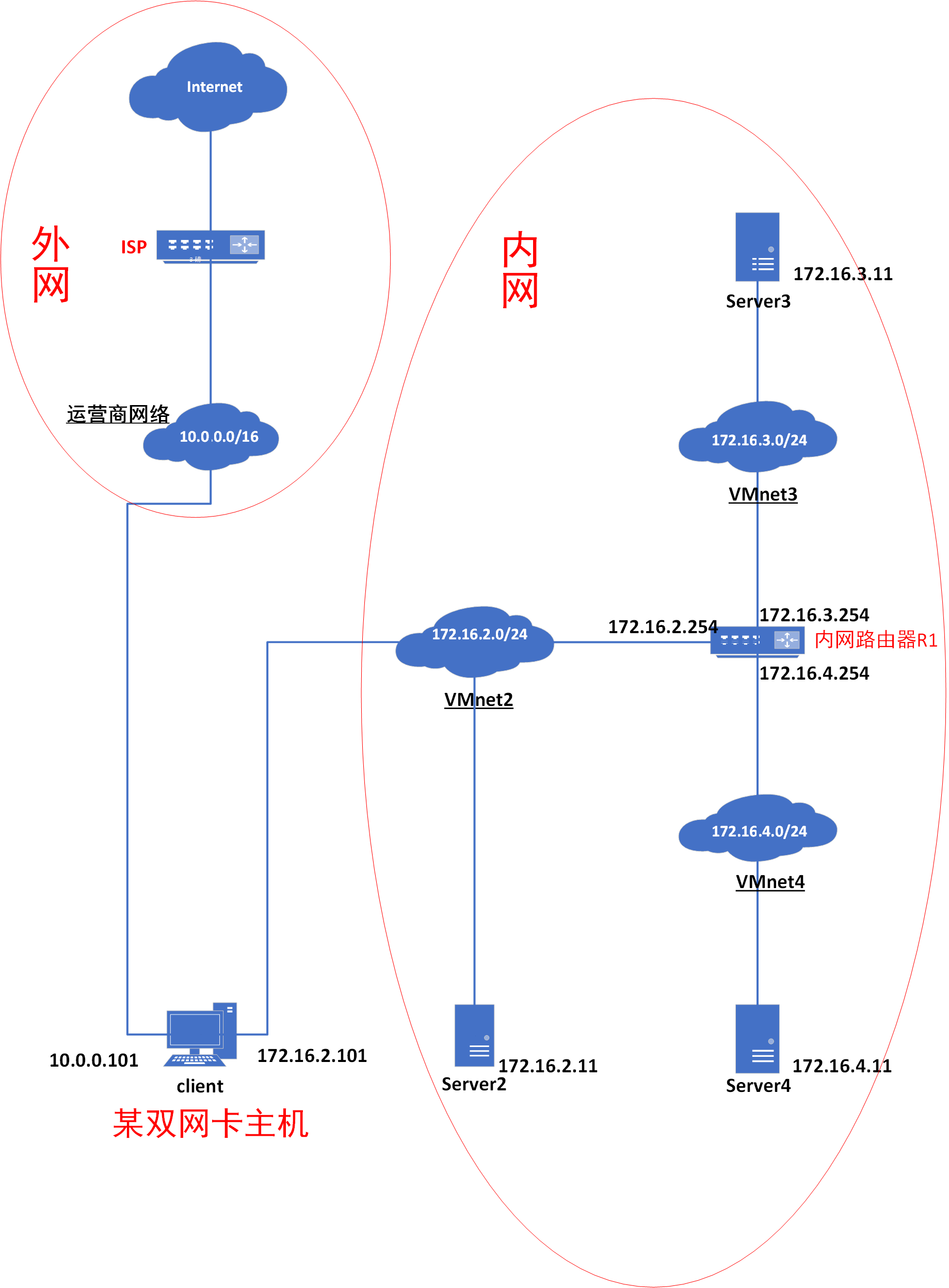 Linux系统多网卡环境下的路由配置详解