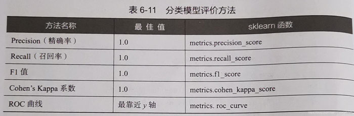 Python数据分析之使用scikit-learn构建模型