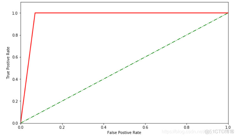 Python数据分析之使用scikit-learn构建模型