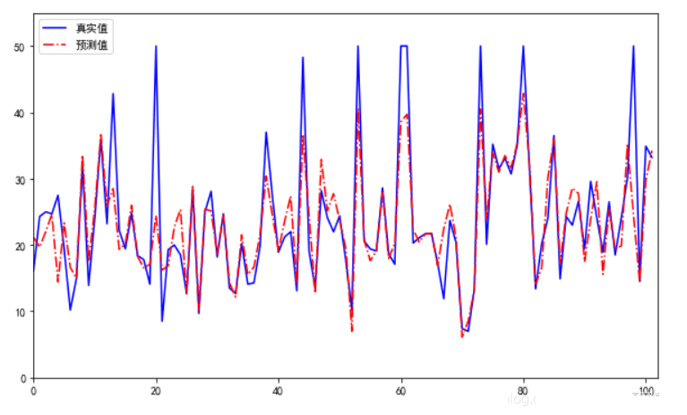 Python数据分析之使用scikit-learn构建模型