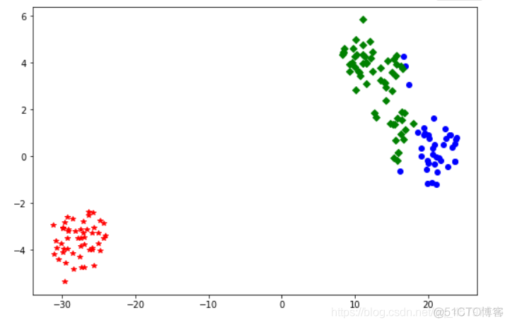 Python数据分析之使用scikit-learn构建模型