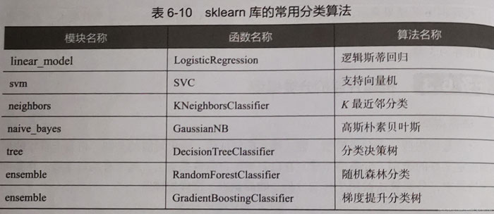 Python数据分析之使用scikit-learn构建模型