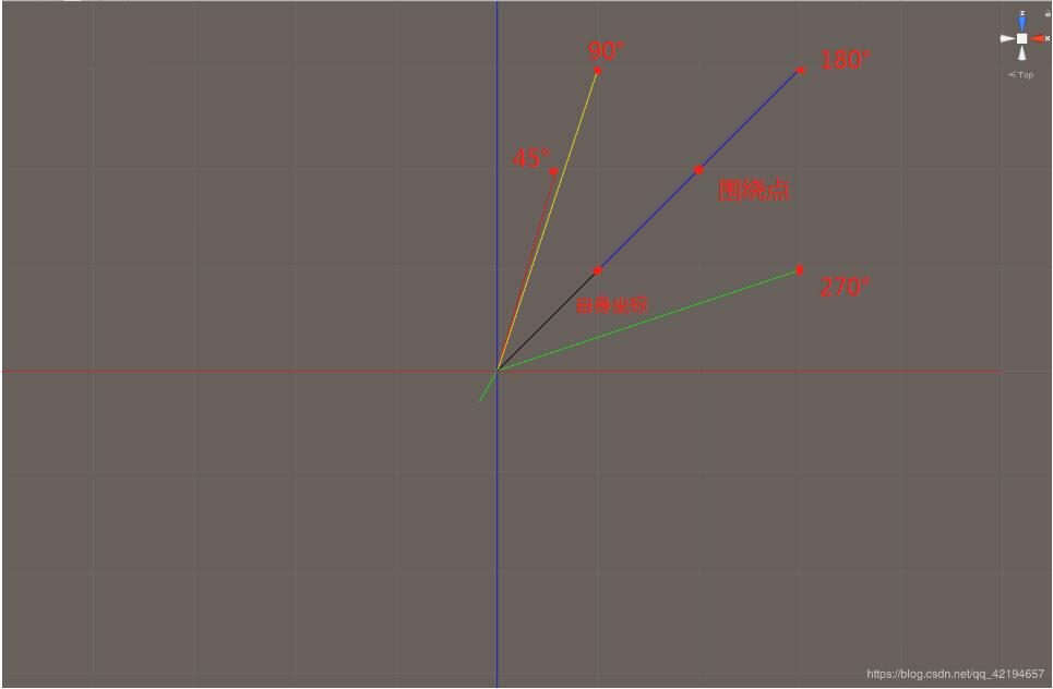 Unity向量按照某一点进行旋转