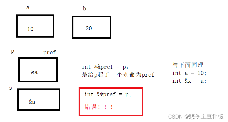 C语言中const,指针和引用的关系