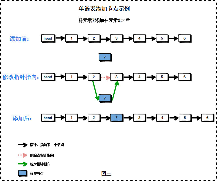 Python线性表中的单链表详解