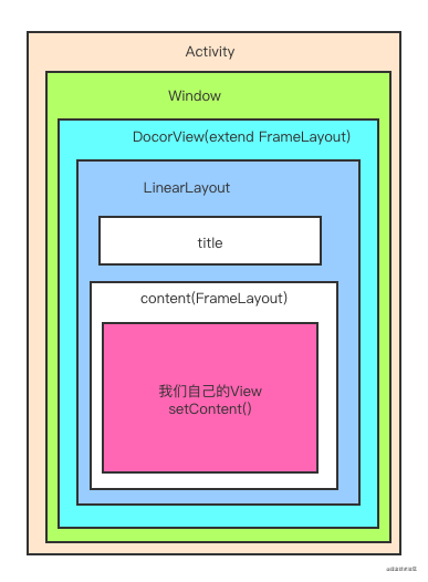 Android view绘制流程详解