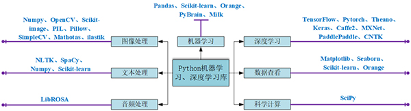 整理了27个Python人工智能库（建议收藏）