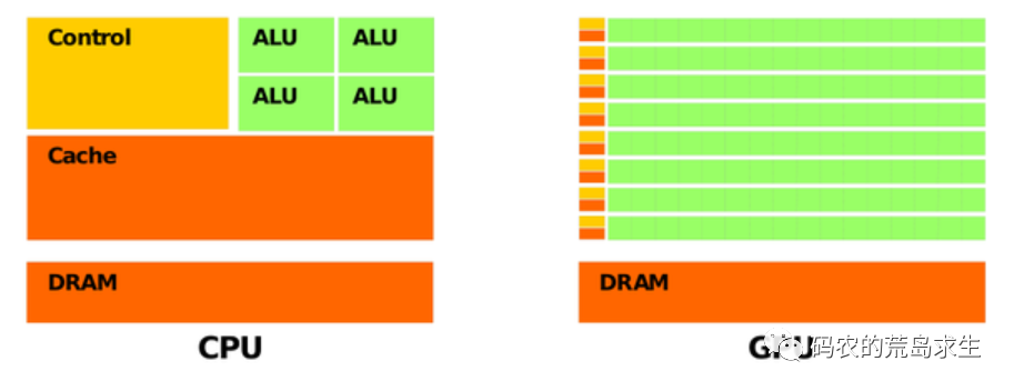 CPU与GPU到底有什么区别？你知道吗？