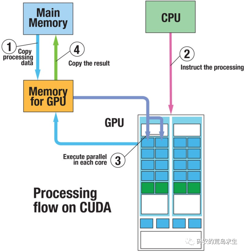 CPU与GPU到底有什么区别？你知道吗？