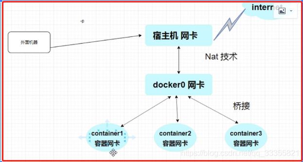 深入解析docker三种网络模式