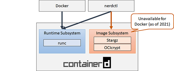 Containerd ctr、crictl、nerdctl 客户端命令介绍与实战操作