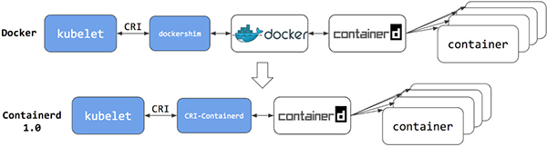 Containerd ctr、crictl、nerdctl 客户端命令介绍与实战操作