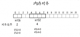 golang内存对齐的概念及案例详解