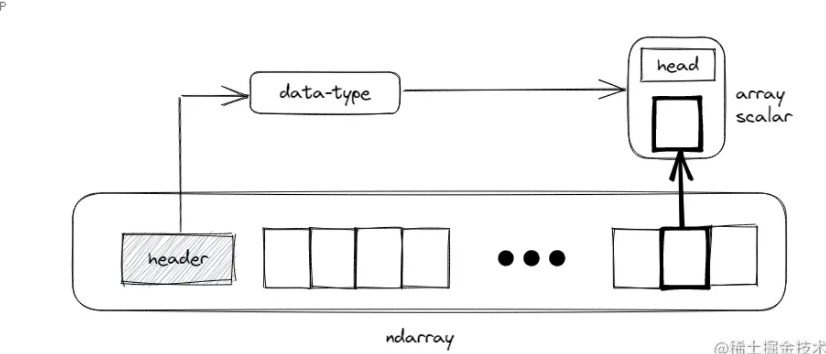 Python numpy中的ndarray介绍