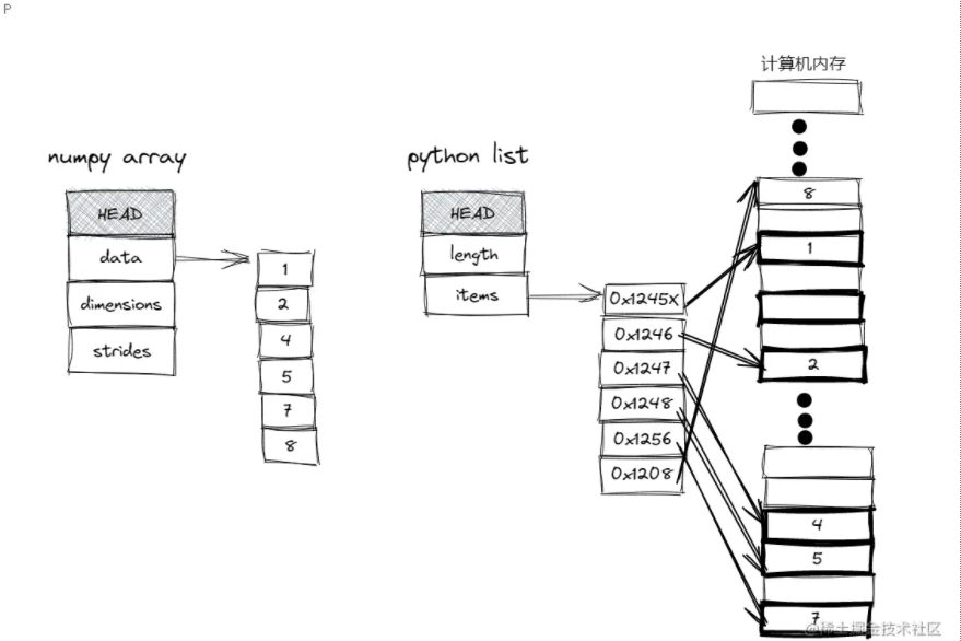 Python numpy中的ndarray介绍