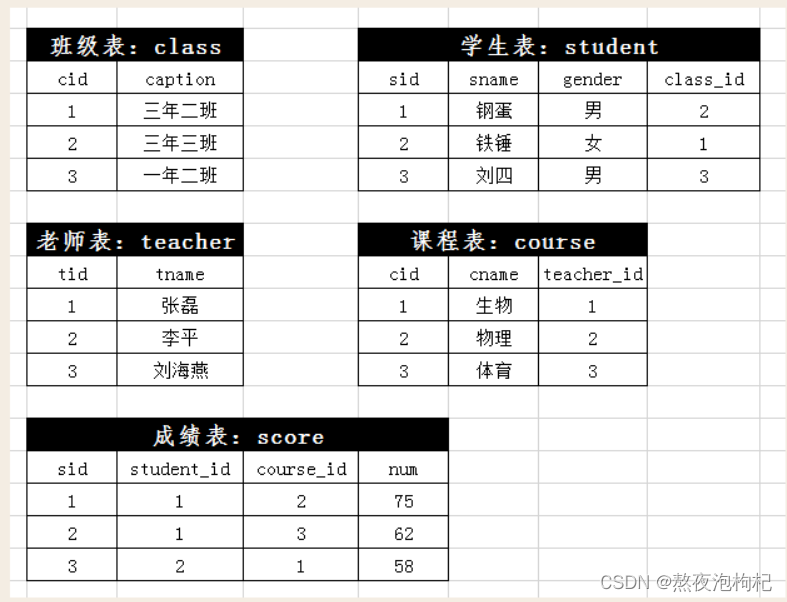 Python全栈之学习MySQL(2)