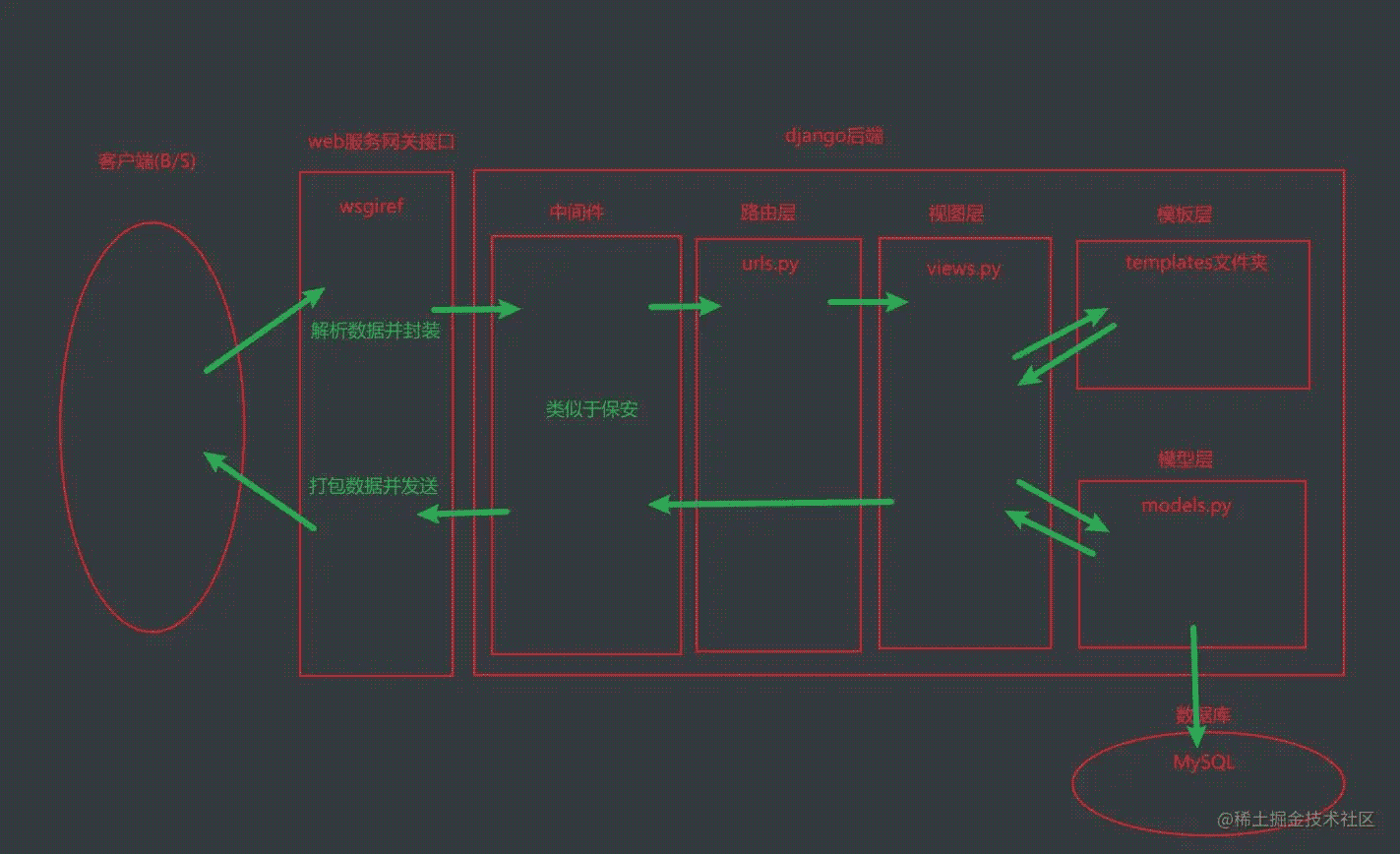 Django静态文件配置request对象方法ORM操作讲解