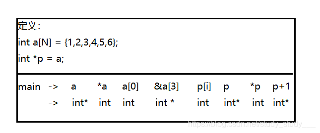 解析C/C++指针、函数、结构体、共用体