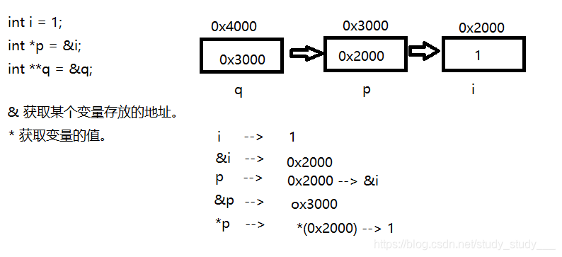 解析C/C++指针、函数、结构体、共用体