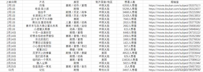 用Python爬取2022春节档电影信息