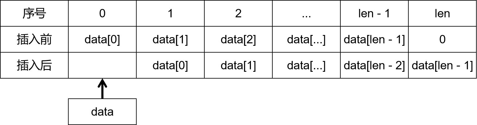 C语言的线性表之顺序表你了解吗