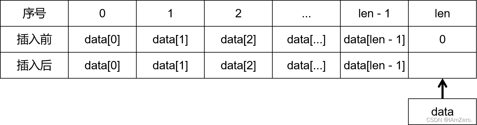 C语言的线性表之顺序表你了解吗