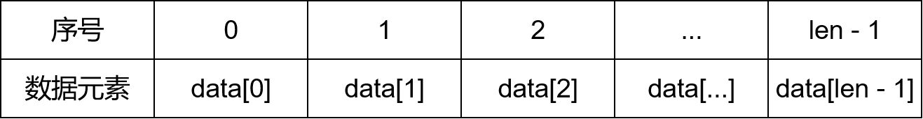 C语言的线性表之顺序表你了解吗