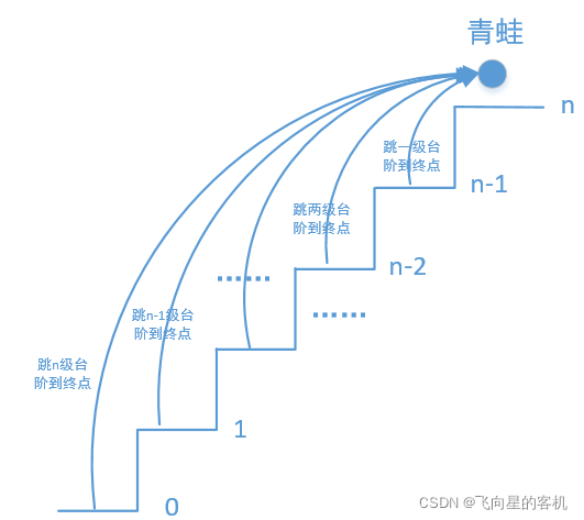 C语言解决青蛙跳台阶问题(升级版)