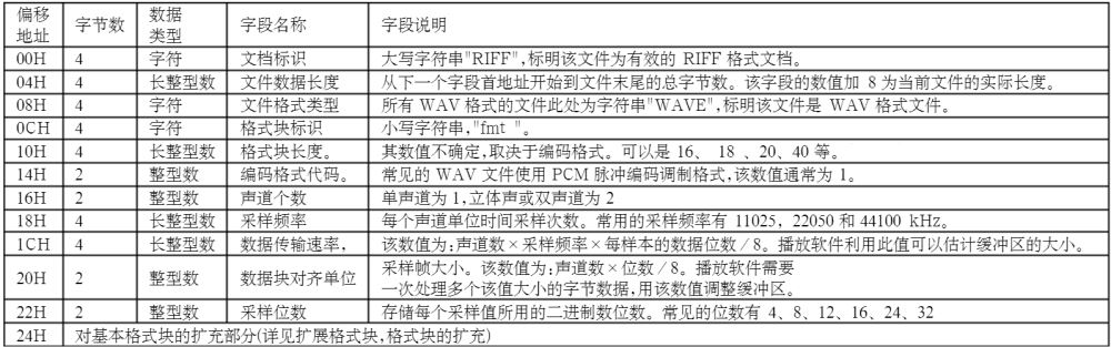 C++标准库实现WAV文件读写的操作