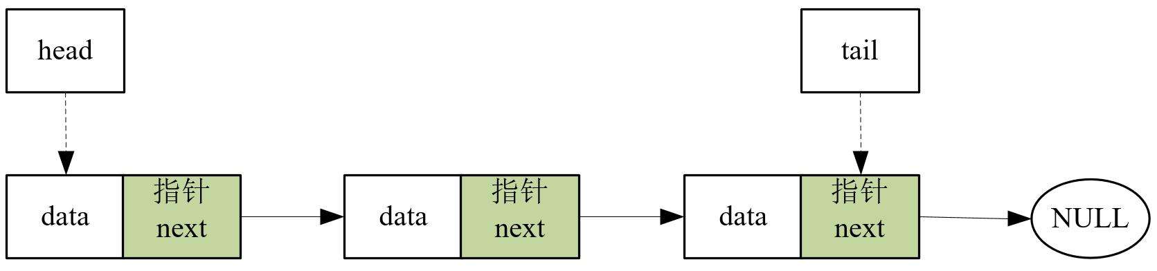 python中的单向链表实现