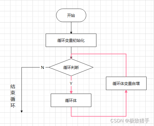 从头学习C语言之for语句和循环嵌套