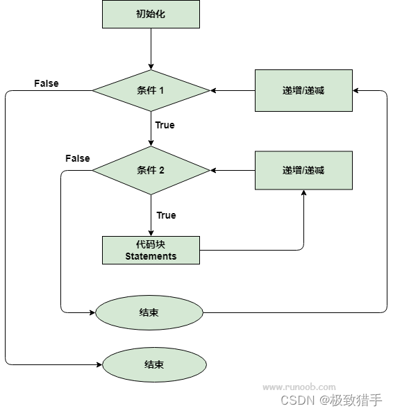 从头学习C语言之for语句和循环嵌套