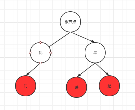 C#实现前向最大匹、字典树（分词、检索）的示例代码