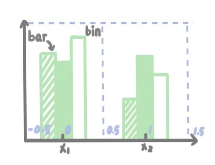 Matplotlib直方图绘制中的参数bins和rwidth的实现