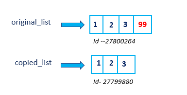 Python中五种列表拷贝的方法