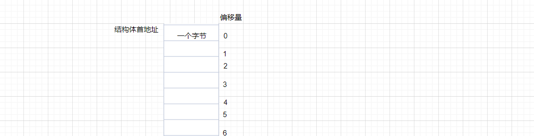 C语言结构体中内存对齐的问题理解