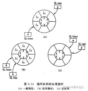 C语言实现顺序循环队列实例