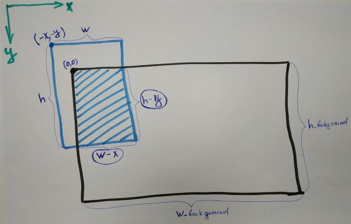 基于Python OpenCV实现图像的覆盖