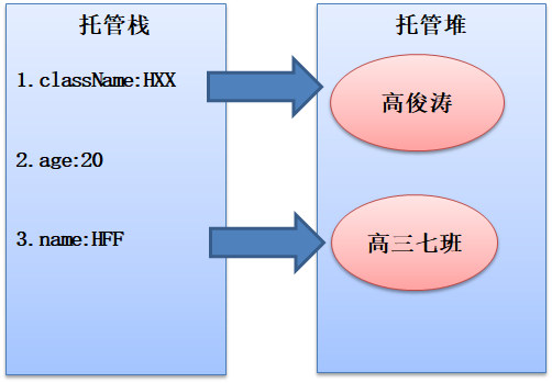 详解C#数据类型及其转换