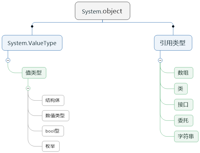 详解C#数据类型及其转换