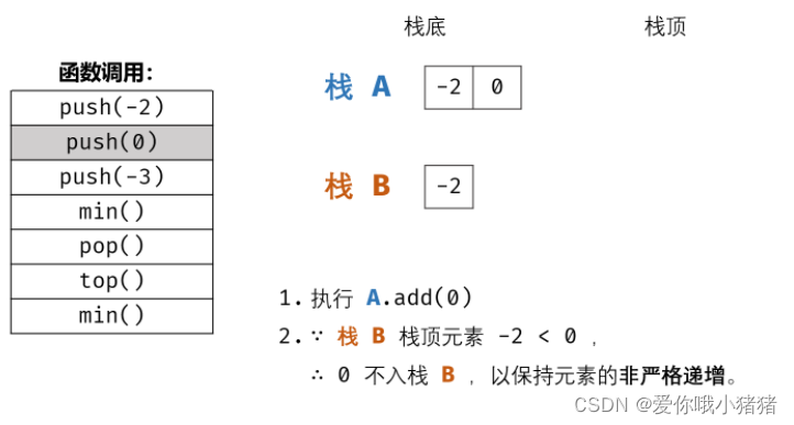 C语言之包含min函数的栈实例详解