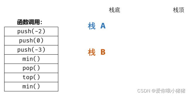 C语言之包含min函数的栈实例详解