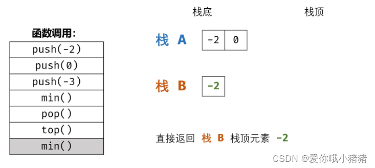 C语言之包含min函数的栈实例详解