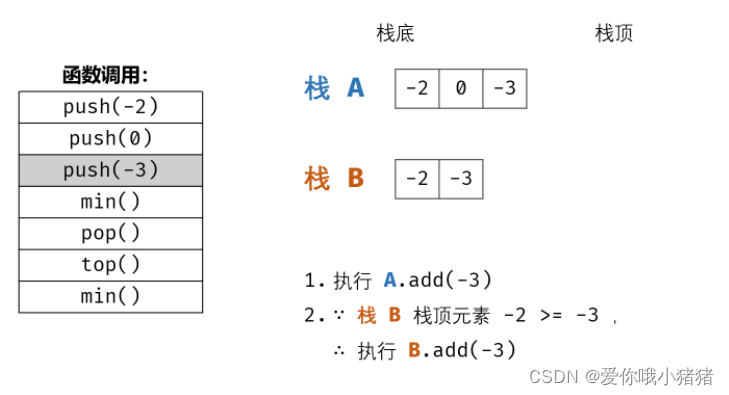 C语言之包含min函数的栈实例详解